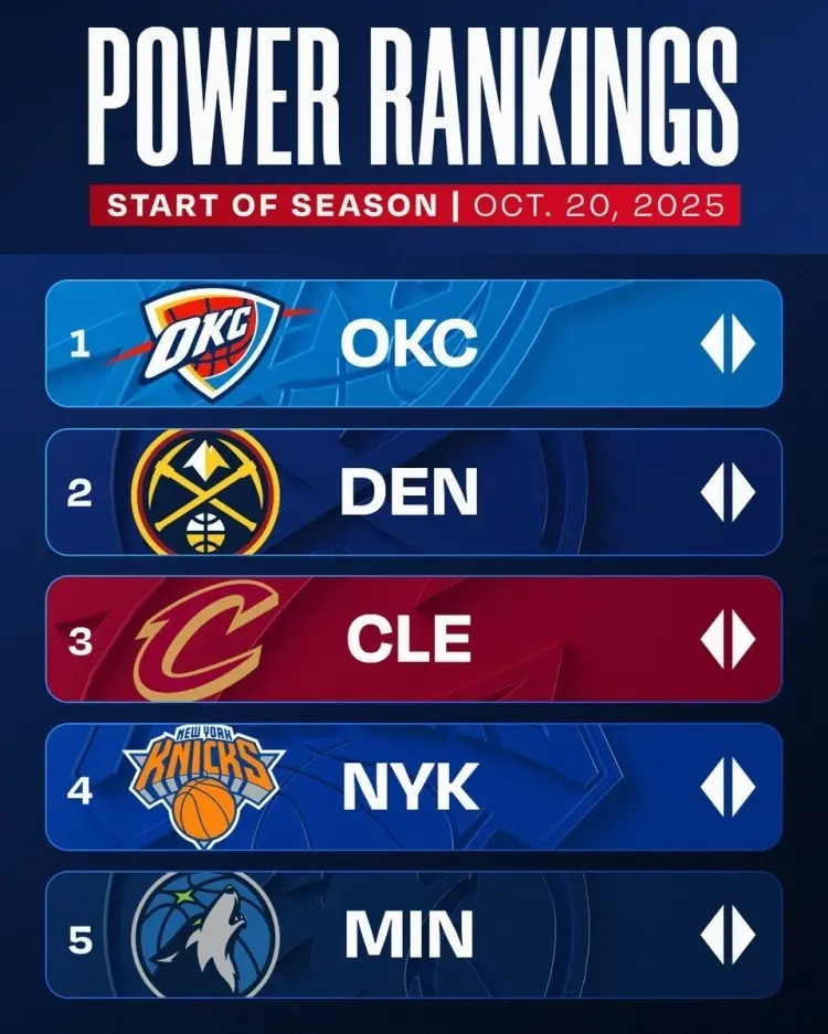 NBA官方首期实力榜：雷霆居首火箭第7 勇士第8湖人第10开拓者第22